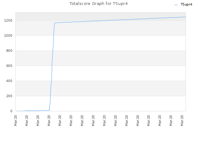 Totalscore Graph for T5upr4