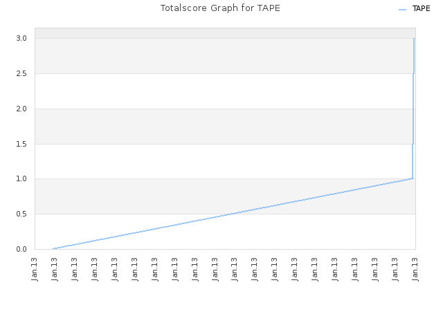 Totalscore Graph for TAPE