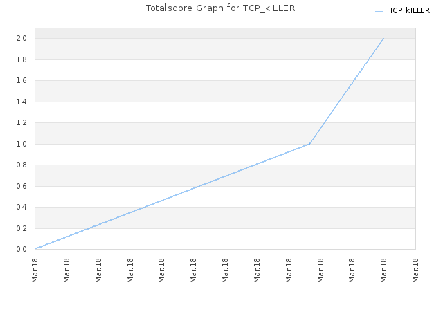 Totalscore Graph for TCP_kILLER