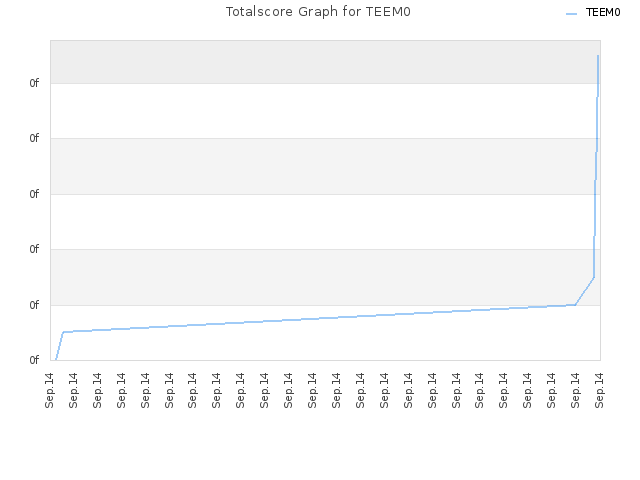 Totalscore Graph for TEEM0