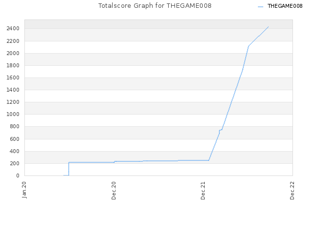 Totalscore Graph for THEGAME008