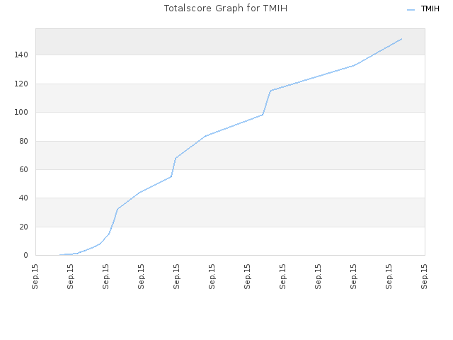 Totalscore Graph for TMIH
