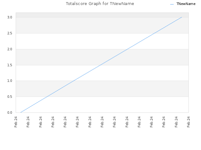 Totalscore Graph for TNewName