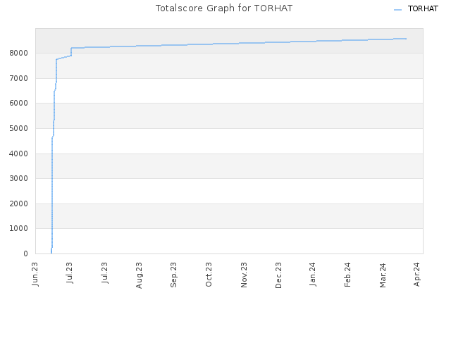 Totalscore Graph for TORHAT