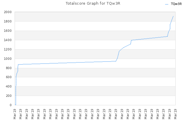 Totalscore Graph for TQw3R