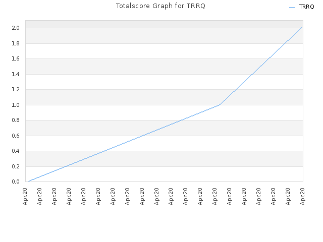 Totalscore Graph for TRRQ