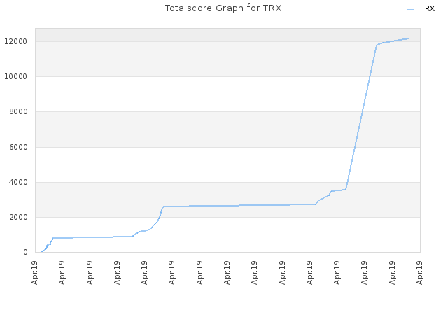Totalscore Graph for TRX