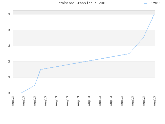 Totalscore Graph for TS-2088
