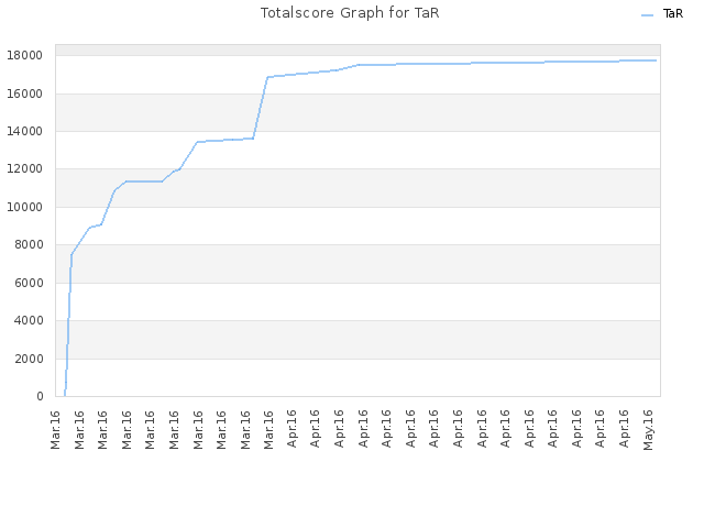 Totalscore Graph for TaR
