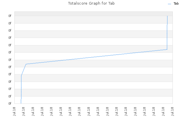 Totalscore Graph for Tab