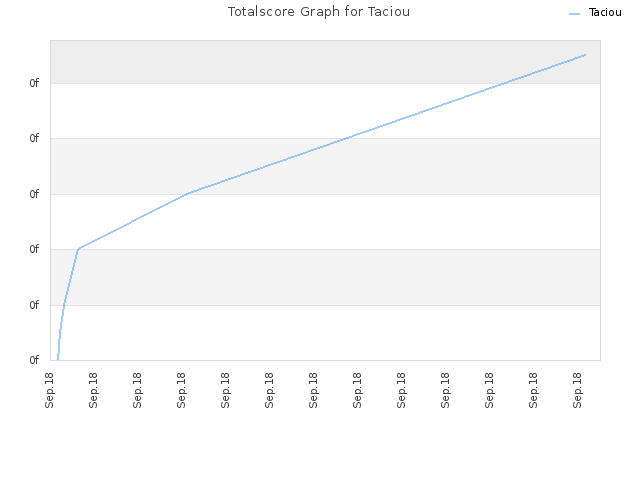Totalscore Graph for Taciou
