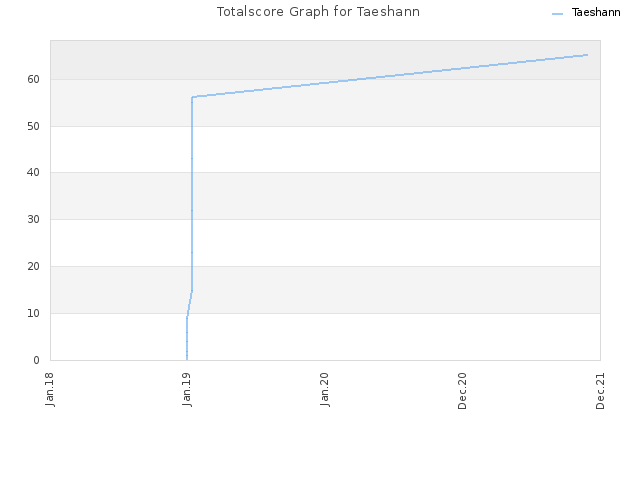 Totalscore Graph for Taeshann