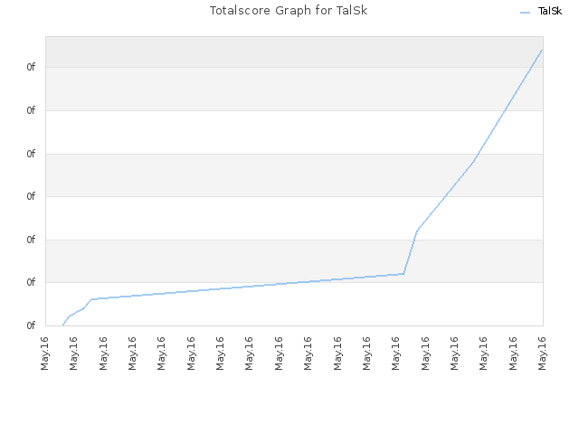 Totalscore Graph for TalSk