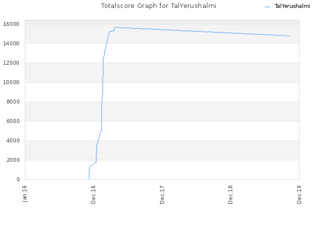 Totalscore Graph for TalYerushalmi