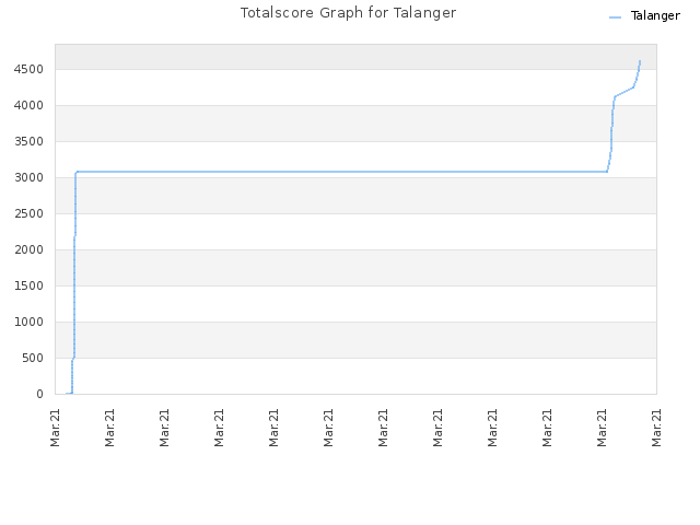 Totalscore Graph for Talanger
