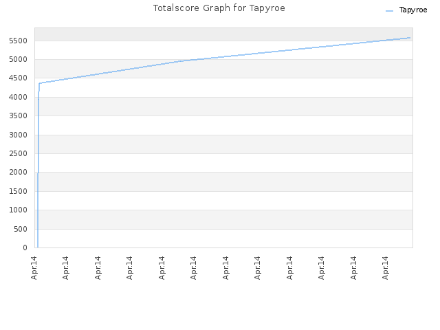 Totalscore Graph for Tapyroe