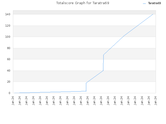 Totalscore Graph for Taratra69