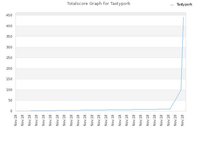 Totalscore Graph for Tastypork