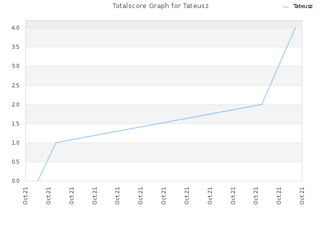 Totalscore Graph for Tateusz