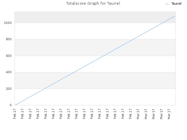 Totalscore Graph for Tauriel