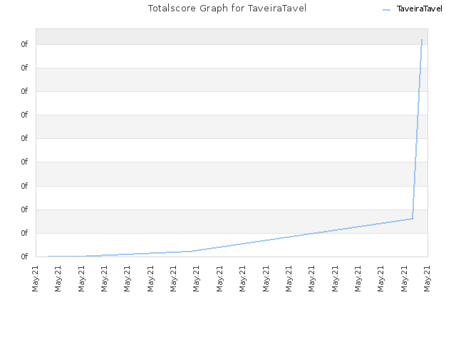 Totalscore Graph for TaveiraTavel