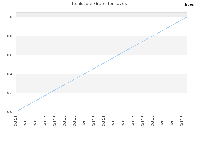 Totalscore Graph for Tayes