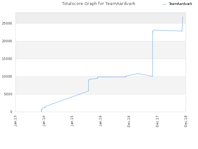 Totalscore Graph for TeamAardvark