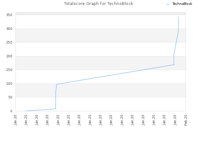Totalscore Graph for TechnoBlock