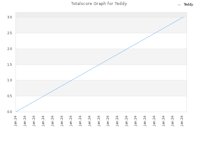 Totalscore Graph for Teddy