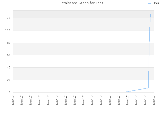 Totalscore Graph for Teez