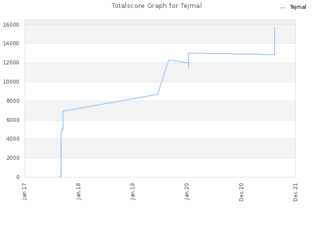 Totalscore Graph for Tejmal