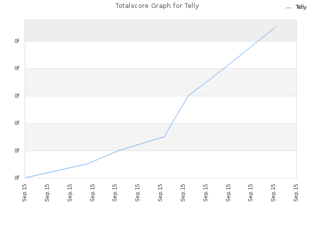 Totalscore Graph for Telly