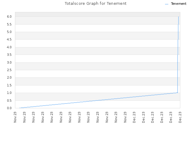 Totalscore Graph for Tenement