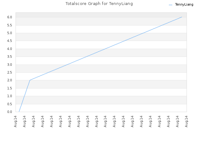 Totalscore Graph for TennyLiang
