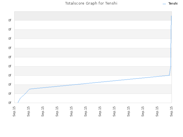Totalscore Graph for Tenshi