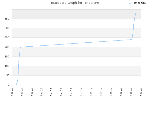Totalscore Graph for TensorBro
