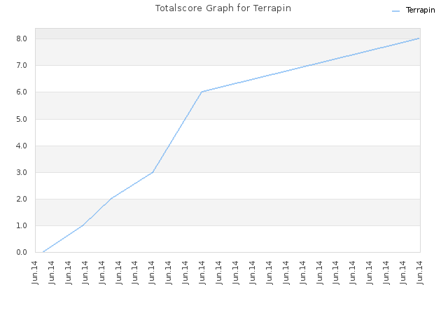 Totalscore Graph for Terrapin