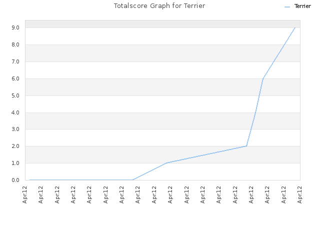 Totalscore Graph for Terrier