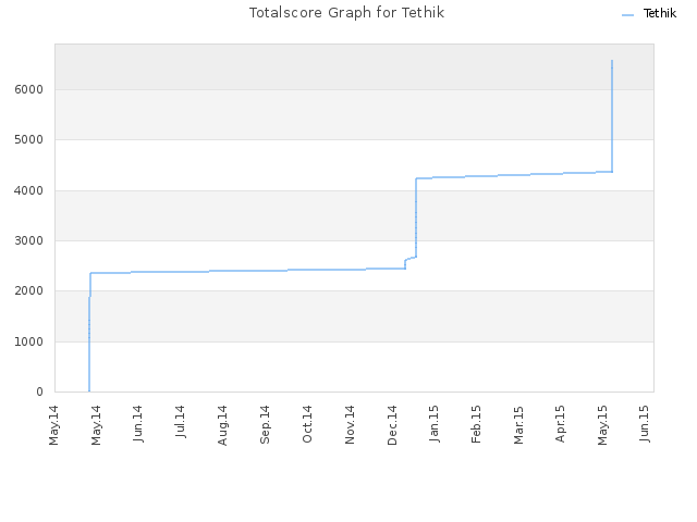 Totalscore Graph for Tethik