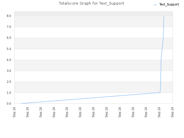 Totalscore Graph for Text_Support