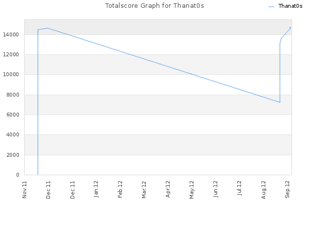 Totalscore Graph for Thanat0s