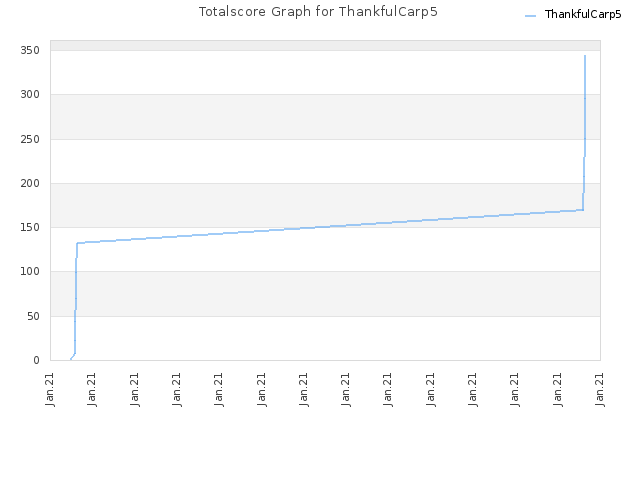 Totalscore Graph for ThankfulCarp5