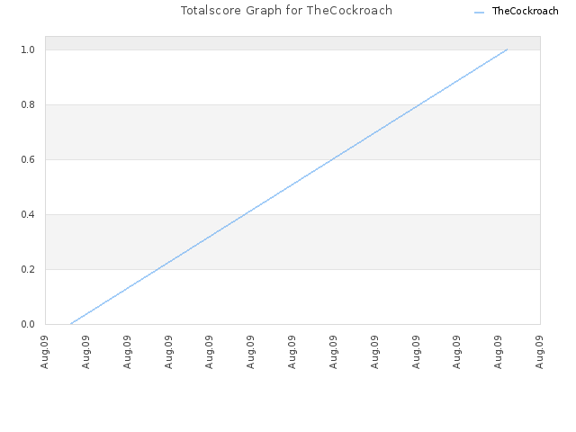 Totalscore Graph for TheCockroach