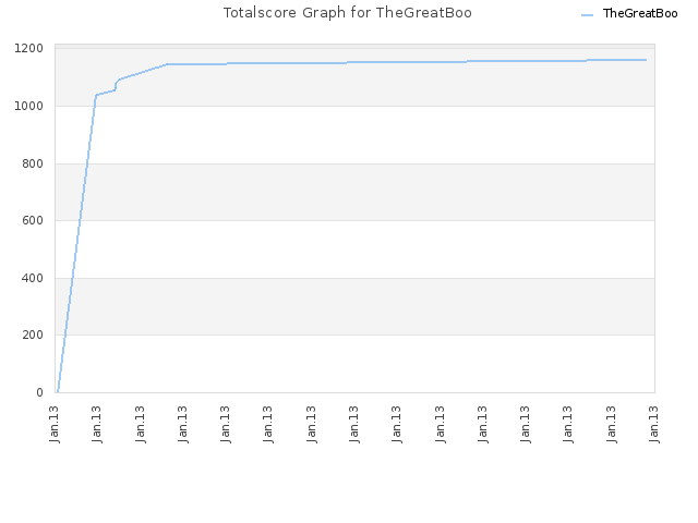 Totalscore Graph for TheGreatBoo