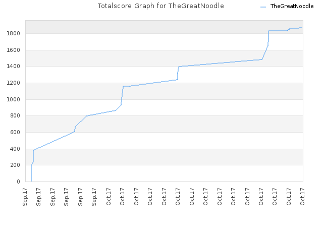 Totalscore Graph for TheGreatNoodle