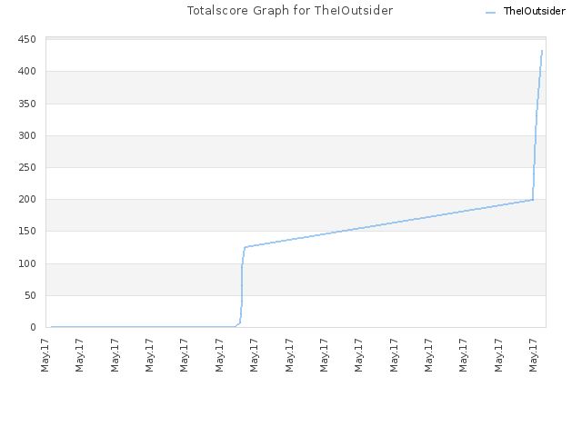 Totalscore Graph for TheIOutsider