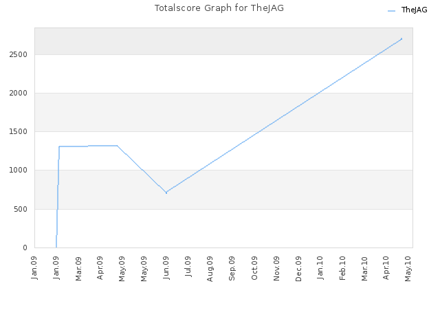Totalscore Graph for TheJAG