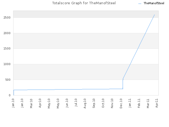 Totalscore Graph for TheManofSteel