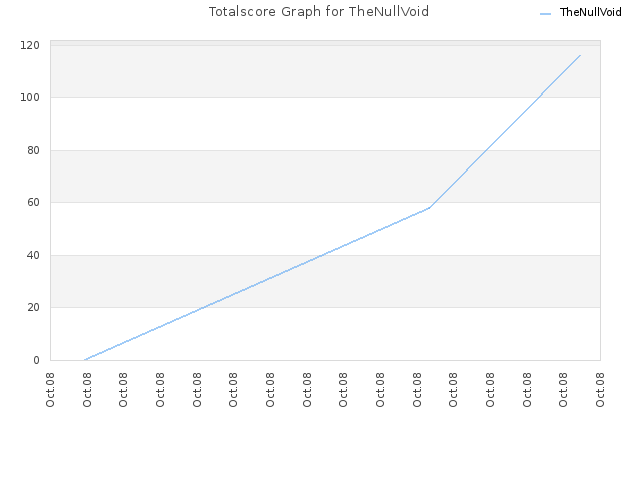 Totalscore Graph for TheNullVoid