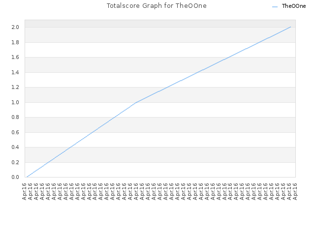 Totalscore Graph for TheOOne